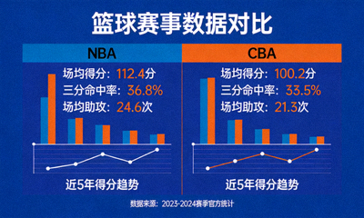 篮球赛事 NBA CBA 数据